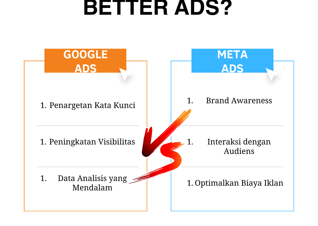 Perbedaan Antara Google Ads Dan Meta Ads: Mana Yang Lebih Efektif?